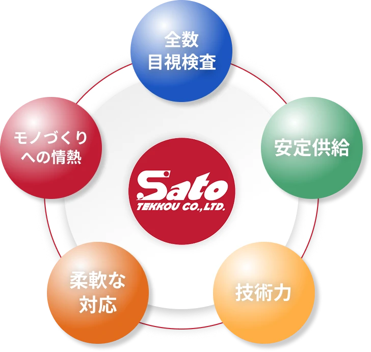 佐藤鉄工株式会社の強みである「全数目視検査」「安定供給」「技術力」「柔軟な対応」「モノづくりへの情熱」を表した図