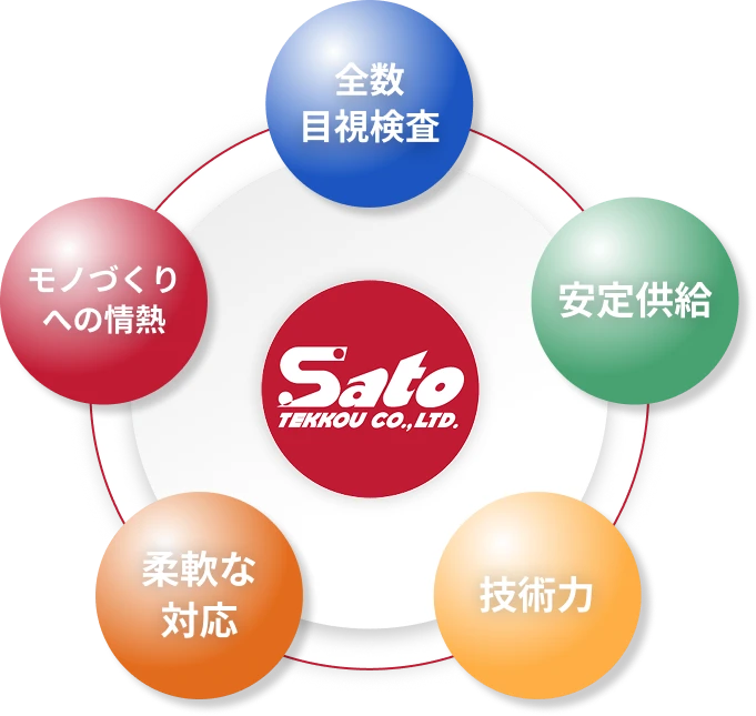 佐藤鉄工株式会社の強みである「全数目視検査」「安定供給」「技術力」「柔軟な対応」「モノづくりへの情熱」を表した図